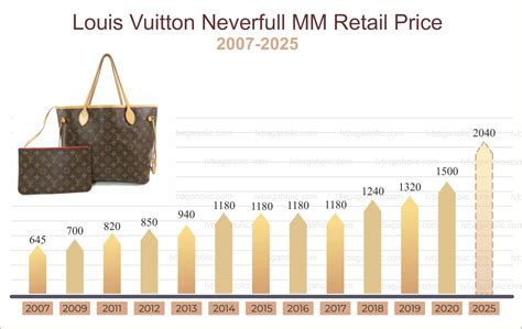 lv neverfull price increase